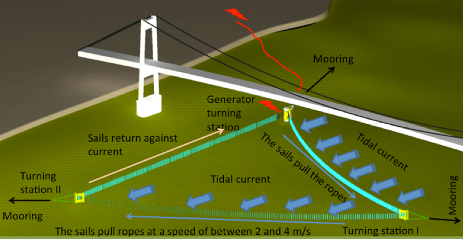 Tidal Sails Add to the Wave of Free Energy Machines