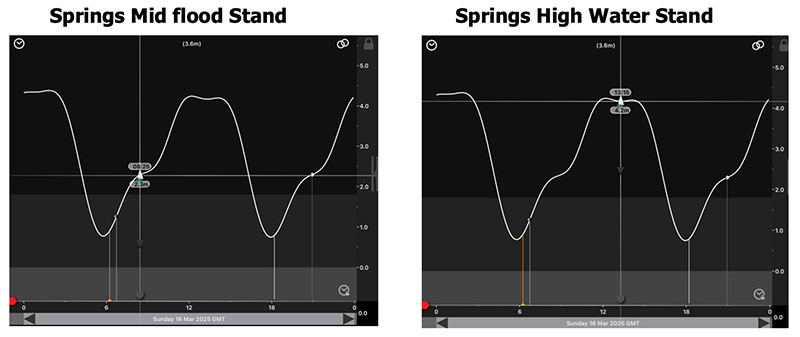 spring tides